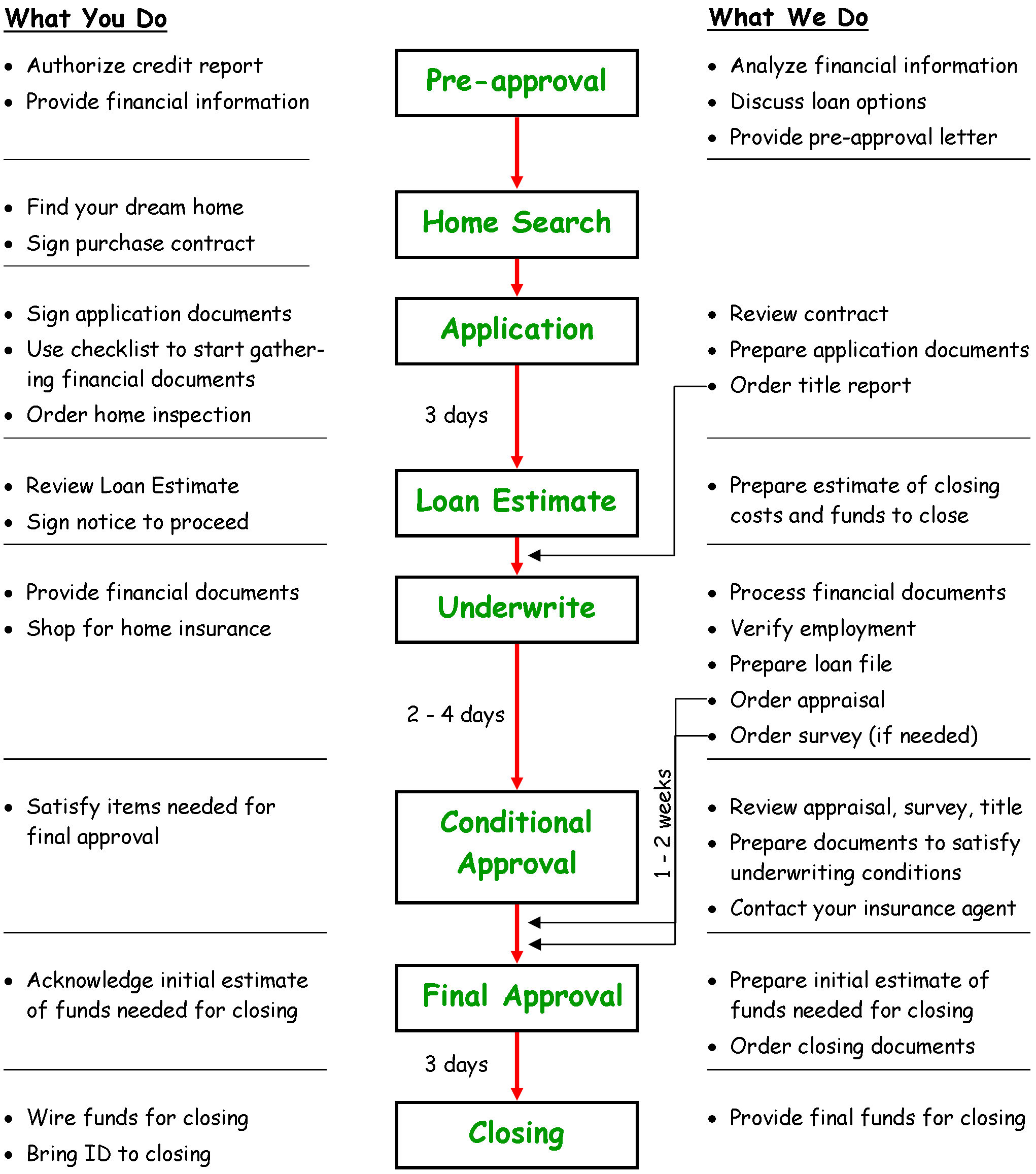 Chart showing the home loan process